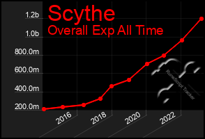 Total Graph of Scythe