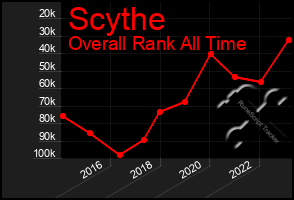 Total Graph of Scythe