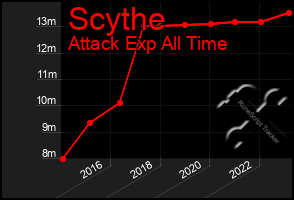 Total Graph of Scythe