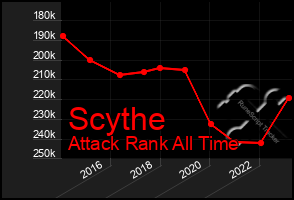 Total Graph of Scythe