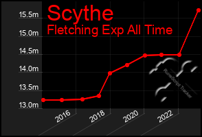 Total Graph of Scythe