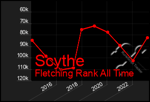 Total Graph of Scythe