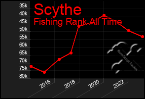 Total Graph of Scythe