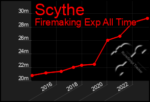 Total Graph of Scythe