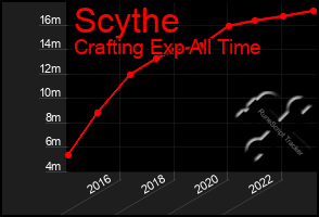 Total Graph of Scythe