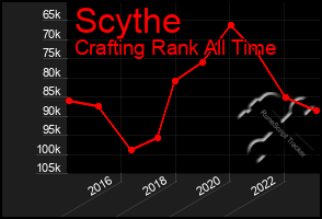 Total Graph of Scythe