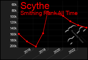 Total Graph of Scythe