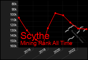 Total Graph of Scythe