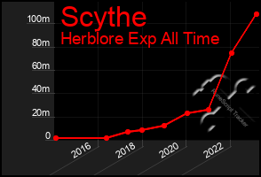 Total Graph of Scythe