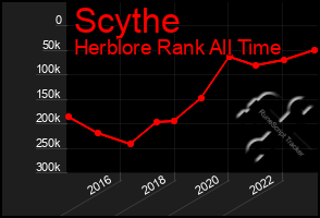 Total Graph of Scythe