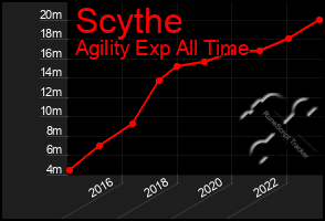 Total Graph of Scythe