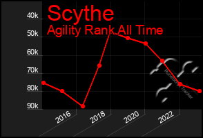 Total Graph of Scythe