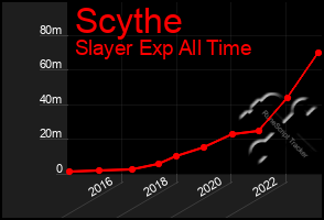 Total Graph of Scythe