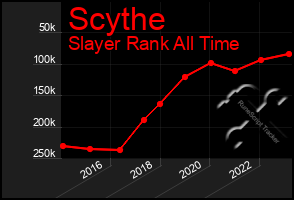 Total Graph of Scythe