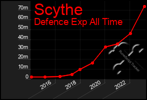 Total Graph of Scythe