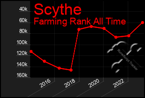 Total Graph of Scythe