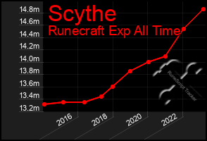 Total Graph of Scythe