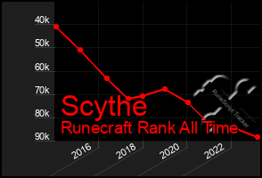 Total Graph of Scythe