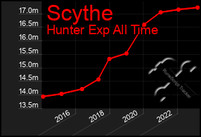 Total Graph of Scythe