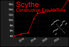 Total Graph of Scythe