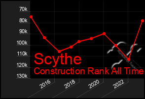 Total Graph of Scythe