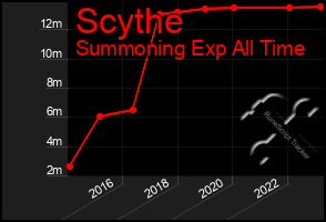 Total Graph of Scythe