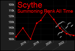 Total Graph of Scythe