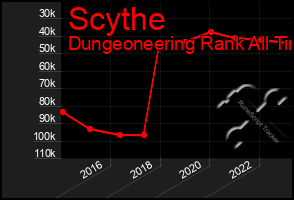 Total Graph of Scythe