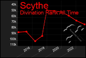 Total Graph of Scythe