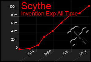 Total Graph of Scythe