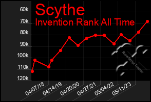 Total Graph of Scythe