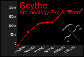 Total Graph of Scythe