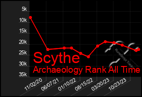 Total Graph of Scythe