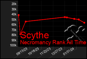 Total Graph of Scythe