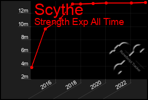 Total Graph of Scythe