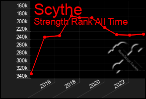 Total Graph of Scythe