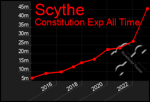 Total Graph of Scythe