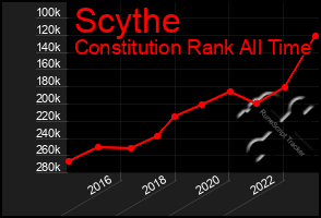 Total Graph of Scythe