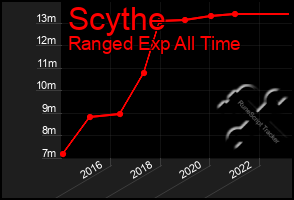 Total Graph of Scythe