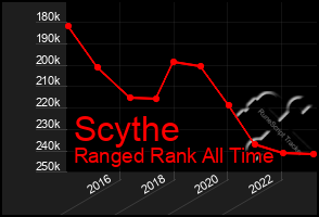 Total Graph of Scythe