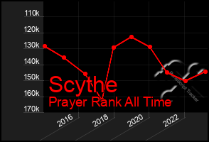 Total Graph of Scythe