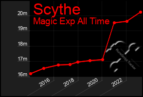 Total Graph of Scythe