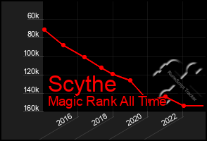 Total Graph of Scythe