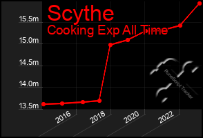 Total Graph of Scythe