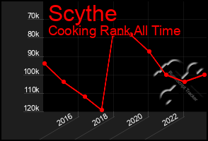 Total Graph of Scythe