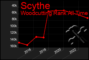 Total Graph of Scythe