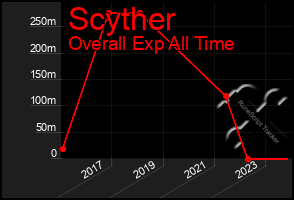 Total Graph of Scyther