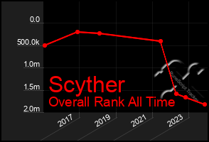 Total Graph of Scyther