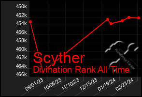 Total Graph of Scyther