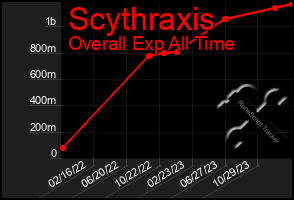 Total Graph of Scythraxis